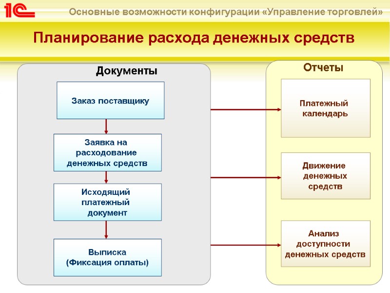 Планирование расхода денежных средств  Документы Отчеты Заказ поставщику Заявка на  расходование 